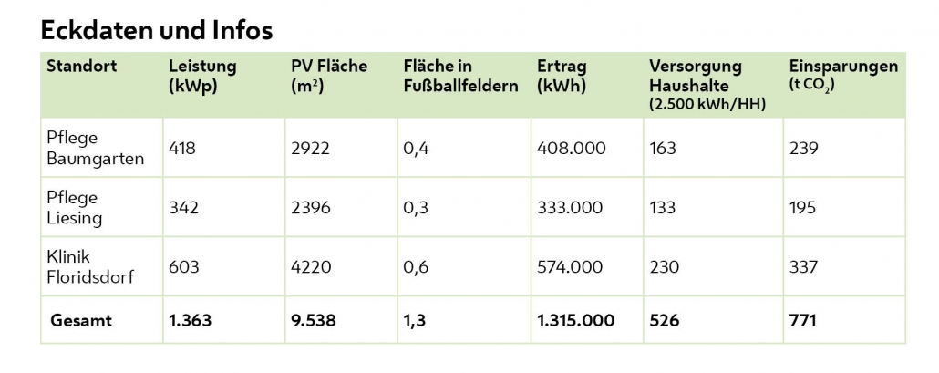 Eckdaten und Infos zu PV Anlagen im Wiener Gesundheitsverbund