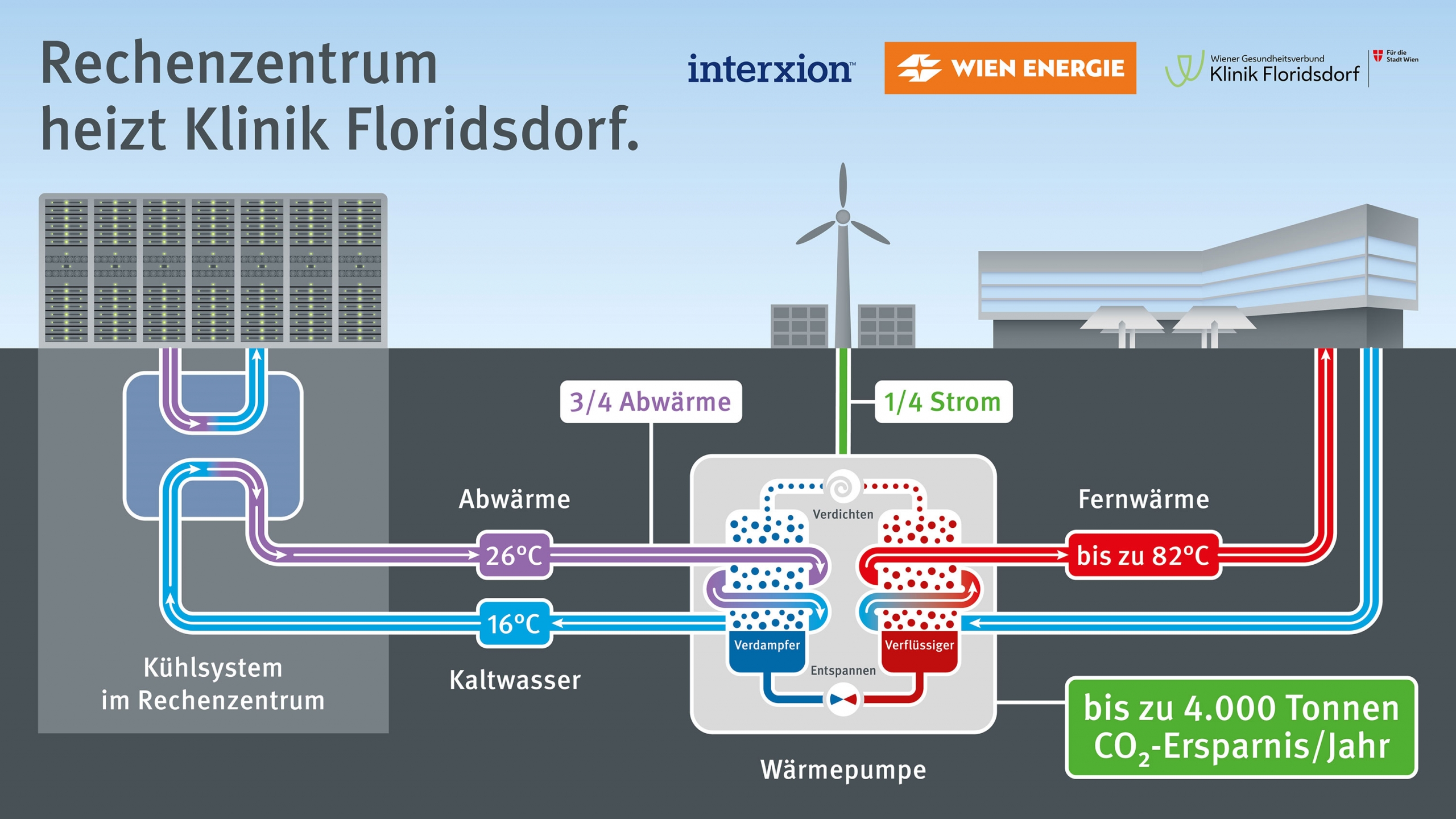 KFL WÄRMEPUMPE_Infografik-Abwärmenutzung